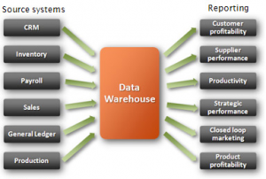 eQTeam - Data Warehousing